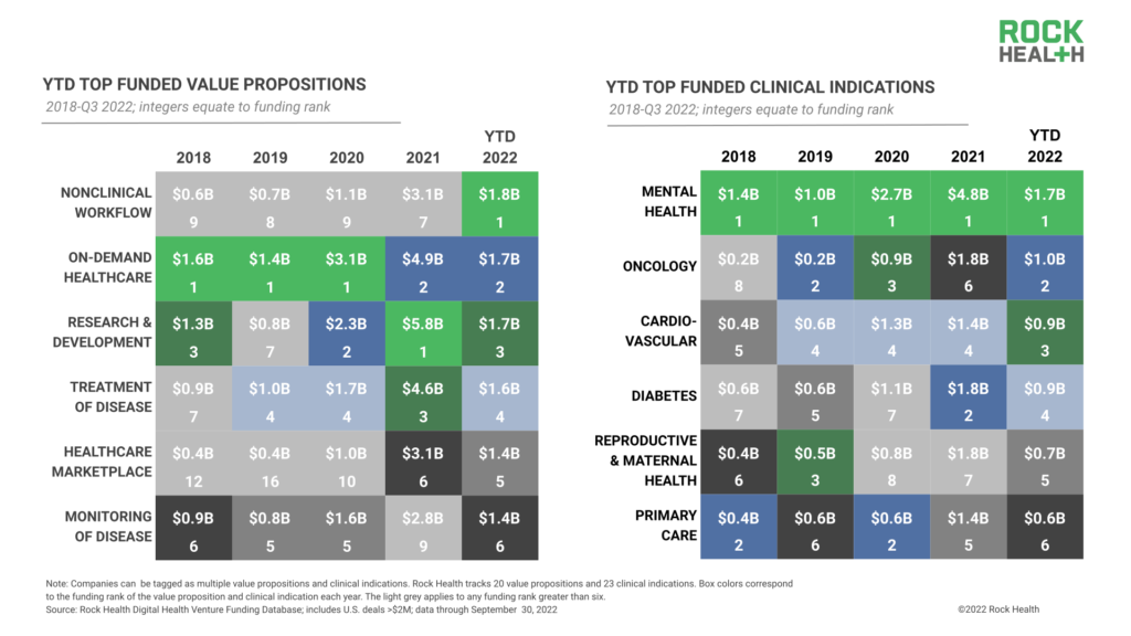 Q3 2022 Digital Health Funding Sees A Sharp Decline - All Health Tech